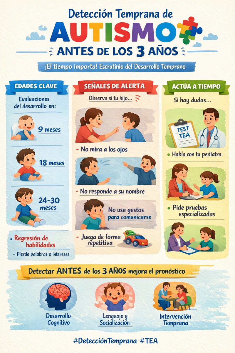 FelixHiguera's tweet photo. Detección temprana del autismo:
El autismo no espera… y la intervención tampoco debería esperar.
Detectar señales antes de los 3 años puede cambiar el curso del desarrollo.
Mirar, escuchar y actuar a tiempo es el primer acto de inclusión.
#Autismo #DetecciónTemprana #DAPD @DIFSonora @gobiernosonora
