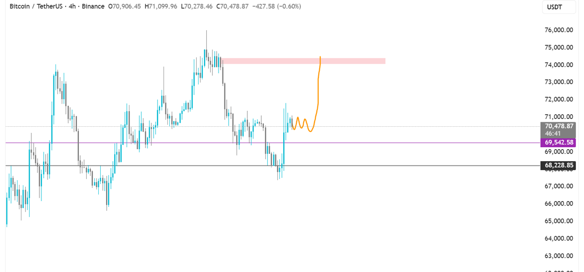 VellaCryptoX's tweet photo. $btc that quick move  Upside was news driven  not demand-driven 

But if We Able to hold H4/Daily Above 69.5k I would Still Leaning towards Higher First 

Close Below 69.5k then More likely lows Comin https://t.co/rEpQPQu5Ov