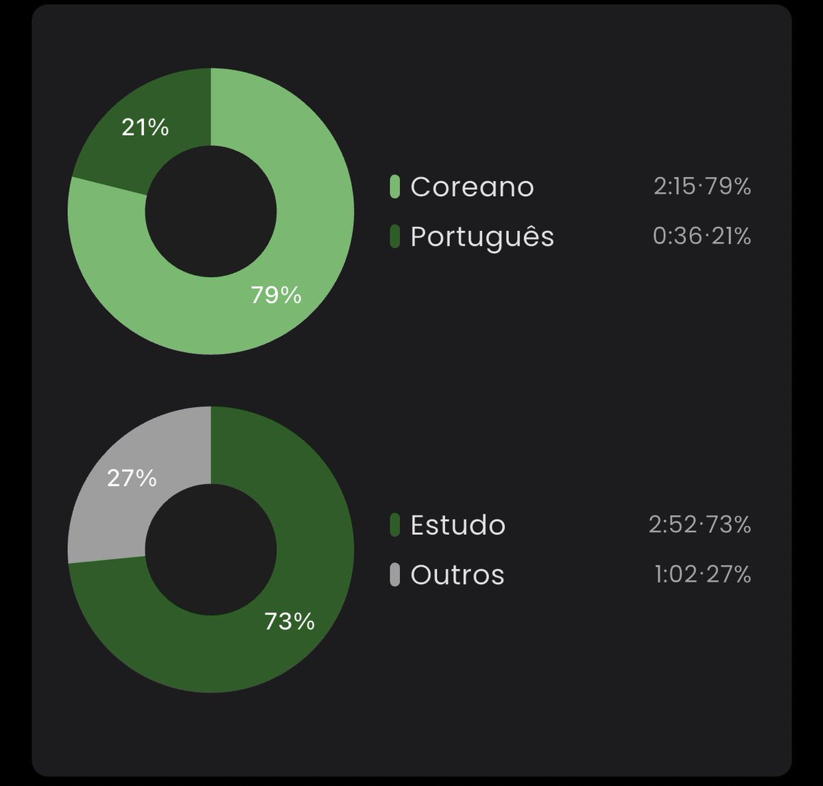 frodostudy's tweet photo. |  23/03/26 🇰🇷📚🇧🇷

finalizando o dia de hoje bem básico depois de umas duas semanas off por conta de problemas pessoais https://t.co/TLXEKsWulP