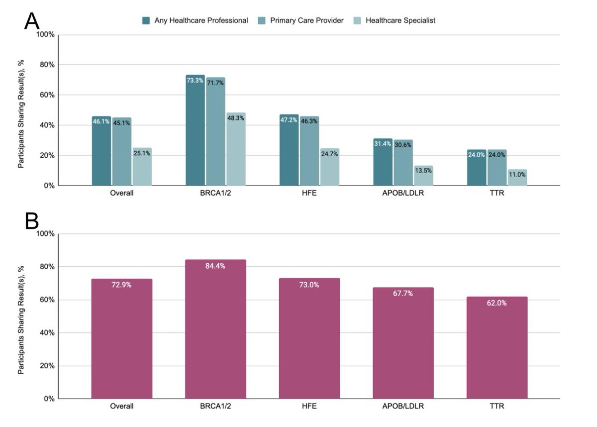GIMJournal's tweet photo. Knowledge is power—if shared. Most people with actionable variants follow medical advice, but less than half share their direct-to-consumer genetic results with healthcare professionals. https://t.co/seHqsxXhFV #GIMO #DTC #consumergenetics #preventativecare https://t.co/sGkQmyf6Hg
