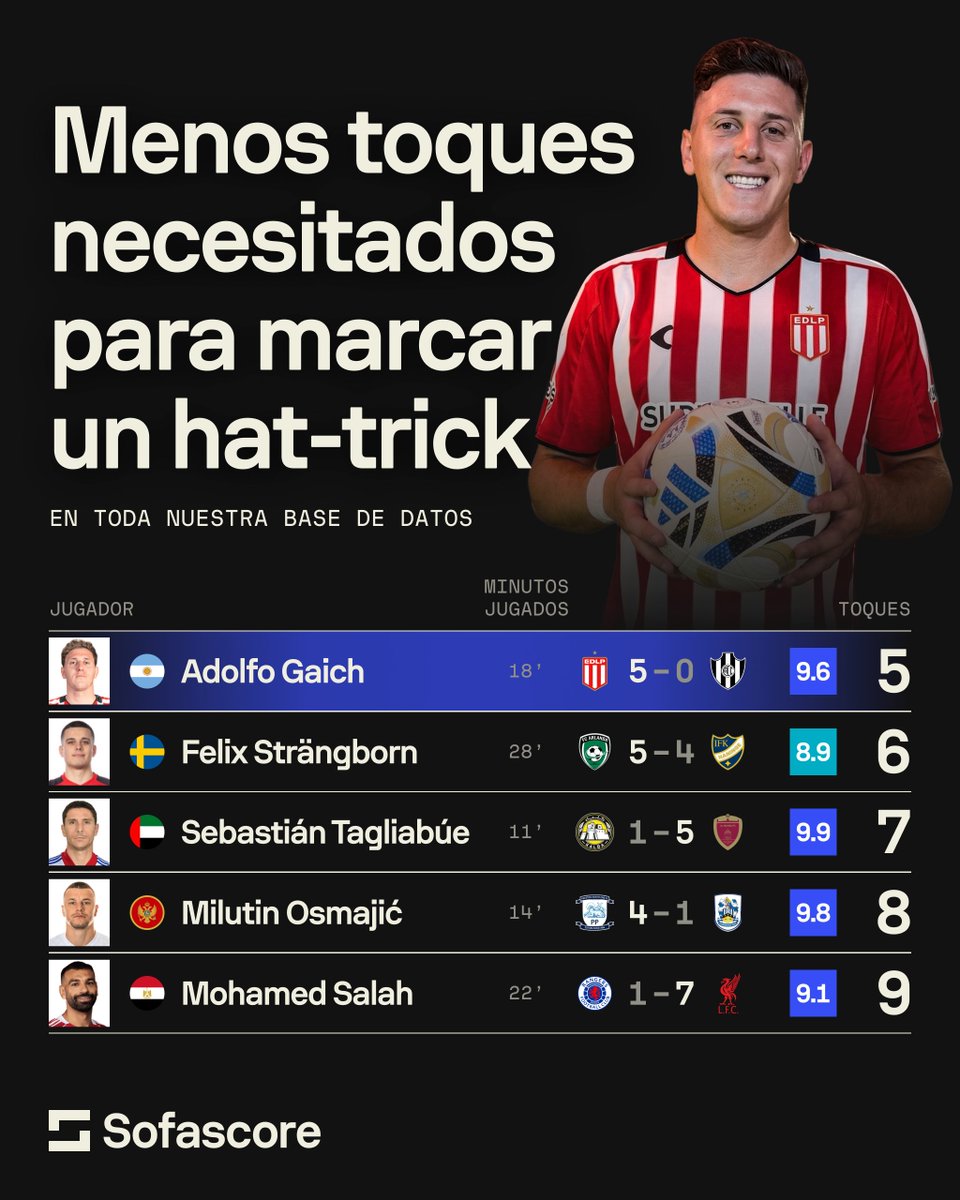 Sofascore Latin America tweet media