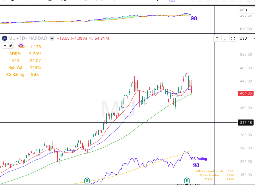 $MU

50 SMA Bounce/ U&amp;R or Reject,

tomorrow will focus on this <a href="/HP_tradess/">HP_Trades</a>