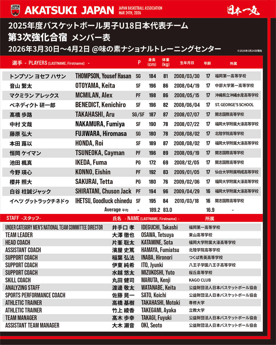 バスケットボール日本代表 tweet media