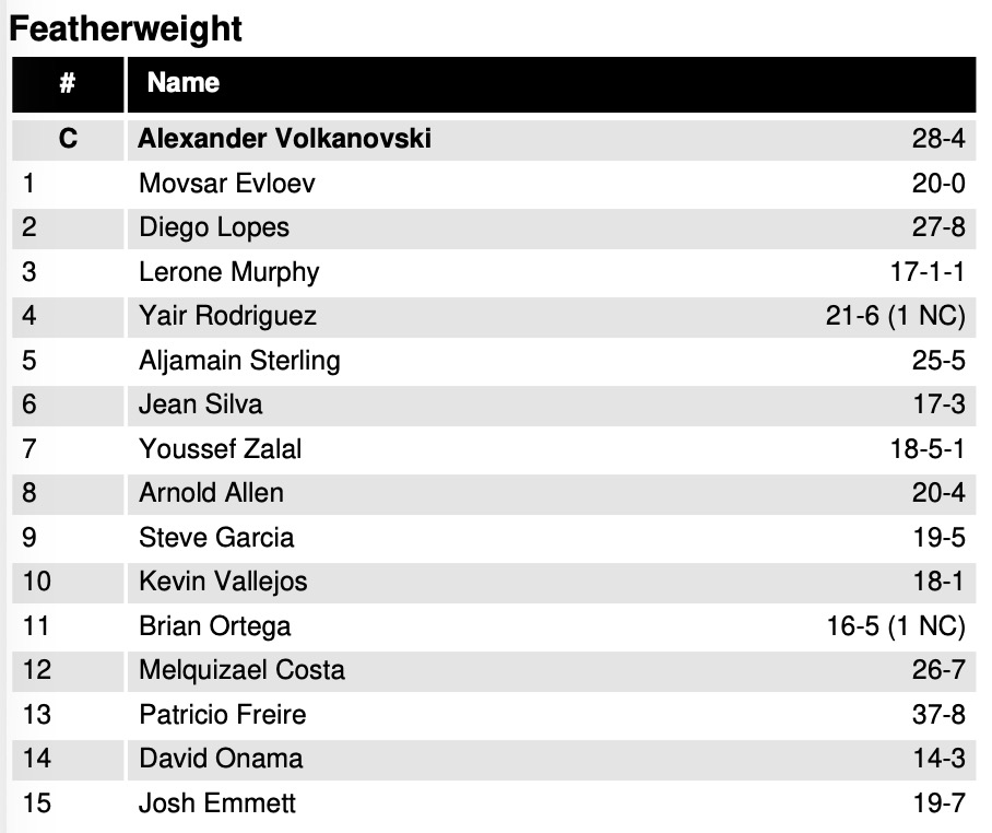 JohnMorgan_MMA's tweet image. No change in the official featherweight rankings following #UFCLondon.

@MovsarUFC Evloev stays firm in the No. 1 spot with his decision win, while @LeroneMurphy holds his position at No. 3.
