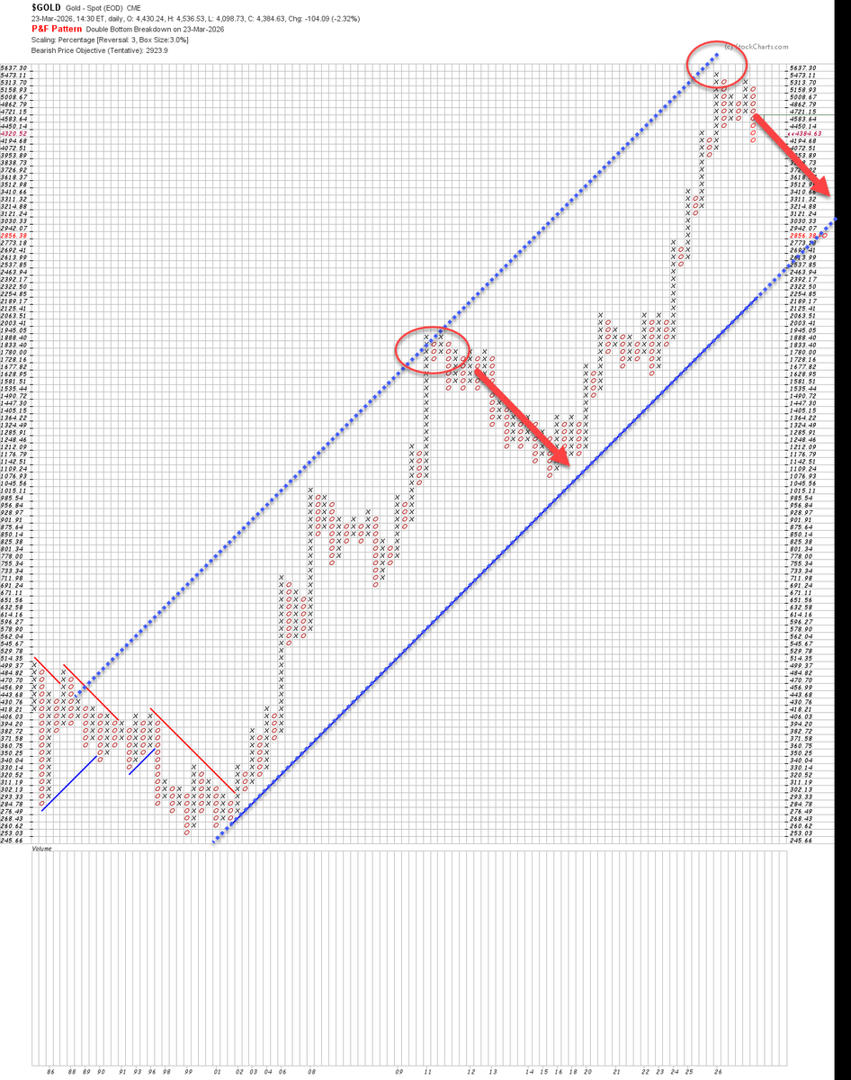 PnFChart1986's tweet photo. **Gold Point & Figure Chart Update** (as of 3/23/2026)
Here's the latest PnF chart for Gold. The most important feature right now is the **blue 45-degree trend line** running right through the middle.
This line acts like a major divider:
- **Above the line** = Bullish trend (uptrend)
- **Below the line** = Bearish trend (downtrend)
There are actually **two key lines** you need to watch:
- The **Supply Line** (upper blue line) — where sellers tend to show up
- The **Demand Line** (lower blue line) — where buyers tend to step in
Right now, Gold is **approaching the Supply Line** and has formed a **Double Bottom** pattern with a breakdown signal.
What does this mean?
→ There is strong supply (selling pressure) near this level.  
→ Best strategy: **Be cautious with new buys**. Consider taking profits or tightening stops here.  
→ The most logical next move is a pullback toward the **Demand Line** lower down.

We'll only look for fresh long entries when price gets close to that lower Demand Line again.
Classic supply & demand in action on the PnF chart.
What are your thoughts on Gold here? 
#Gold #Trading #PointAndFigure