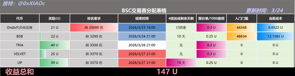 小C | 🔶BNB tweet media