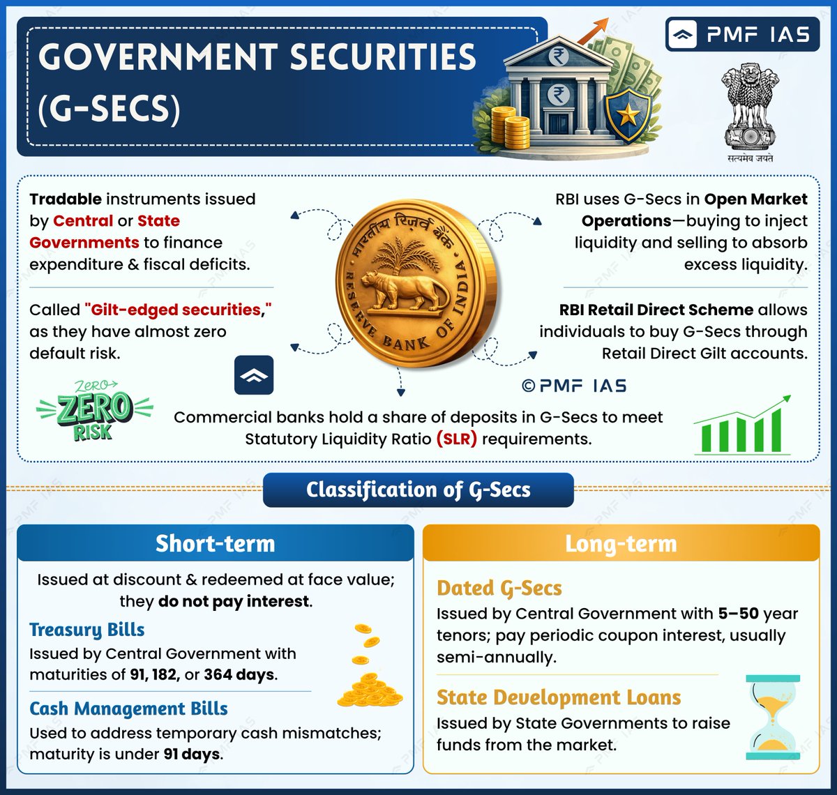 pmfias's tweet image. Terms in News: Government Securities (G-Sec) 

Save for UPSC Prelims - 2026 🔖

#upscpreparation #UPSCExam #upscprelims