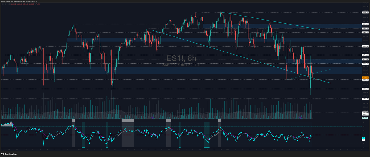 dafster17's tweet photo. Critical spot here for $SPY $SPX $ES $ES_F going into overnight session while all folks be sleeping.

This is when all the moves have been happening. Kind of funny that way the last few weeks.

Big Big level retest with trend after today ripper https://t.co/Qo5ZAg3eP3
