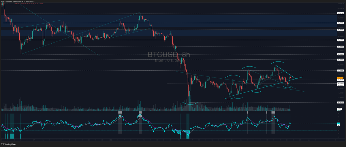 dafster17's tweet photo. $BTC like $SPY $SPX $ES $ES_F also critical here. I believe a massive massive move is coming in Crypto. ZERO idea up or down. Dont have a Bias. 

Having said that, they have continued to set higher lows and higher highs with this pullback holding the higher low structure.

Up? https://t.co/VUK2xHsuJ3