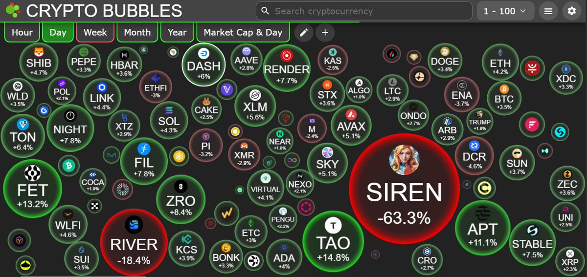 GM ⚠️ bad news

🔴 $SIREN down ~60% today

After insane pump 🚀 → brutal dump 📉

Classic parabolic move → liquidation cascade

#Bitcoin #BTC #ETH #Solana #TRUMP #Crypto #SIREN

x.com/Trader_Fazal/s…