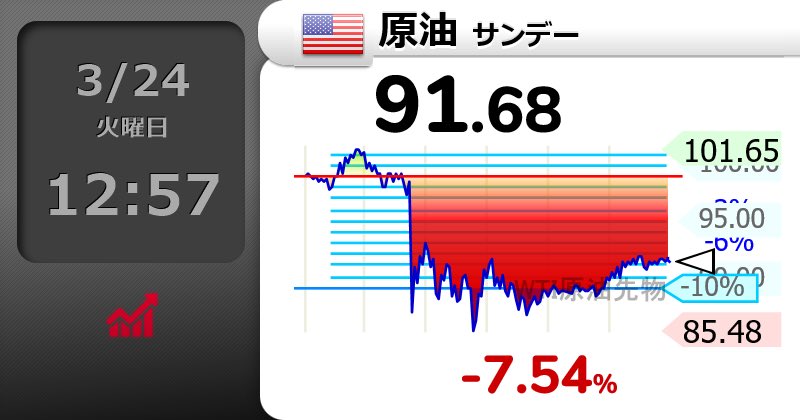 BushcraftBox's tweet photo. ⤵⤵⤵⤵⤵⤵⤵
【🇺🇸原油 サンデー】-7.54％
91.68 
  #wti https://t.co/VF2A70pd2c