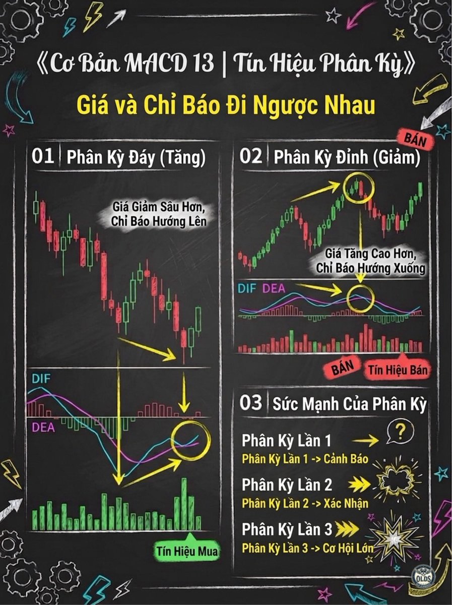 SOULINwfi's tweet image. 🚀 Giải thích cơ bản về biểu đồ MACD 3

Dyor..!

#MACD #quantitativetrading #financialmanagement #stockknowledge