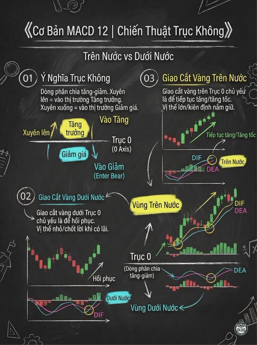 SOULINwfi's tweet image. 🚀 Giải thích cơ bản về biểu đồ MACD 3

Dyor..!

#MACD #quantitativetrading #financialmanagement #stockknowledge