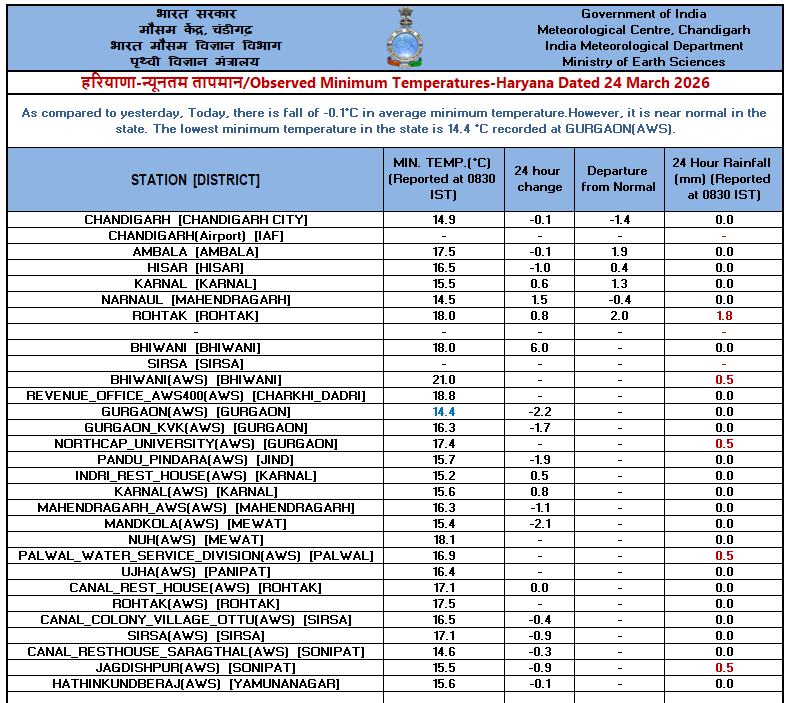 IMD Chandigarh tweet media