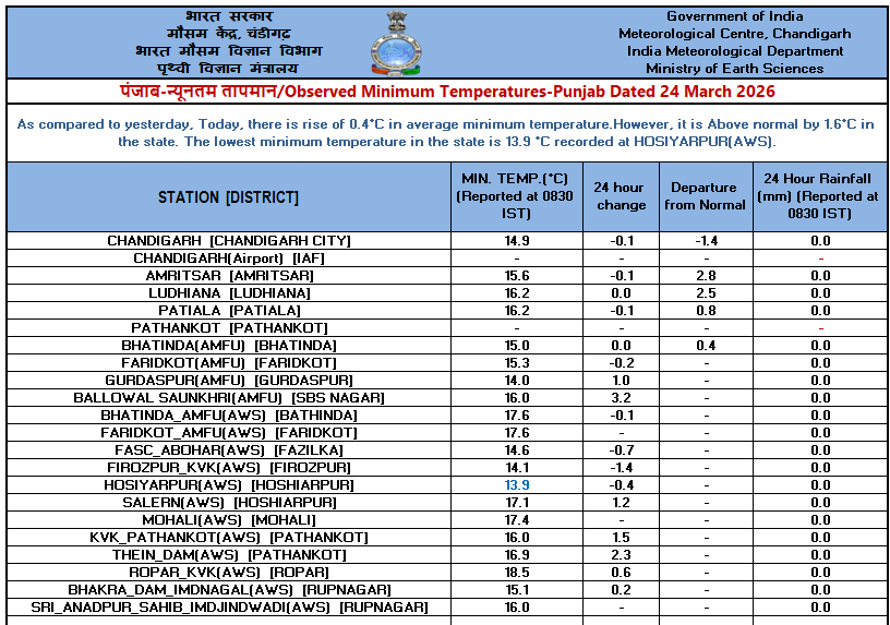 IMD Chandigarh tweet media