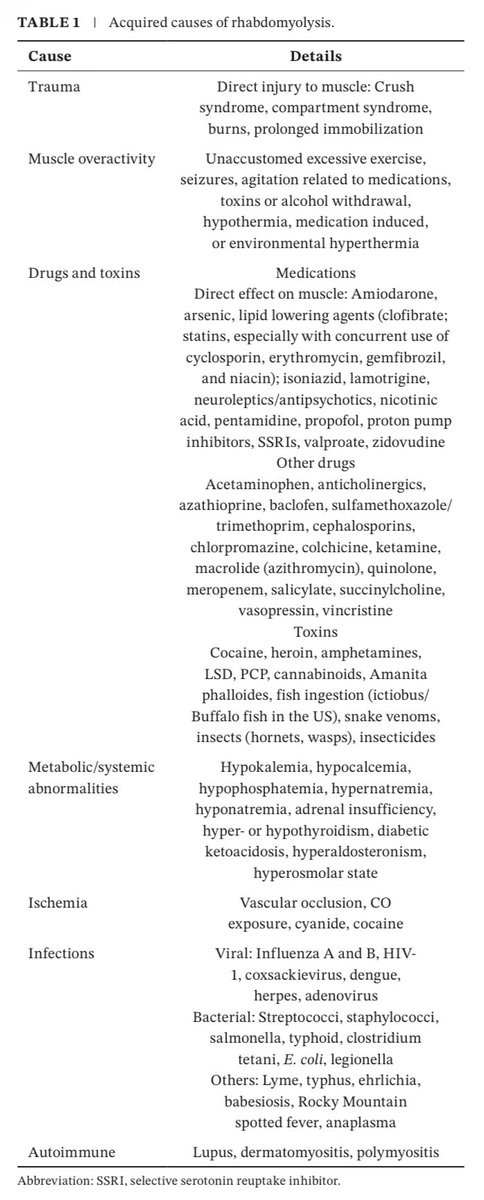 emmanuelsolorza's tweet photo. Causas adquiridas y hereditarias de rabdomiólisis.

Grover KM, Sripathi N. Rhabdomyolysis. Muscle Nerve. 2026;73(4):527-533. doi:10.1002/mus.70079. https://t.co/AtTjT9N91M