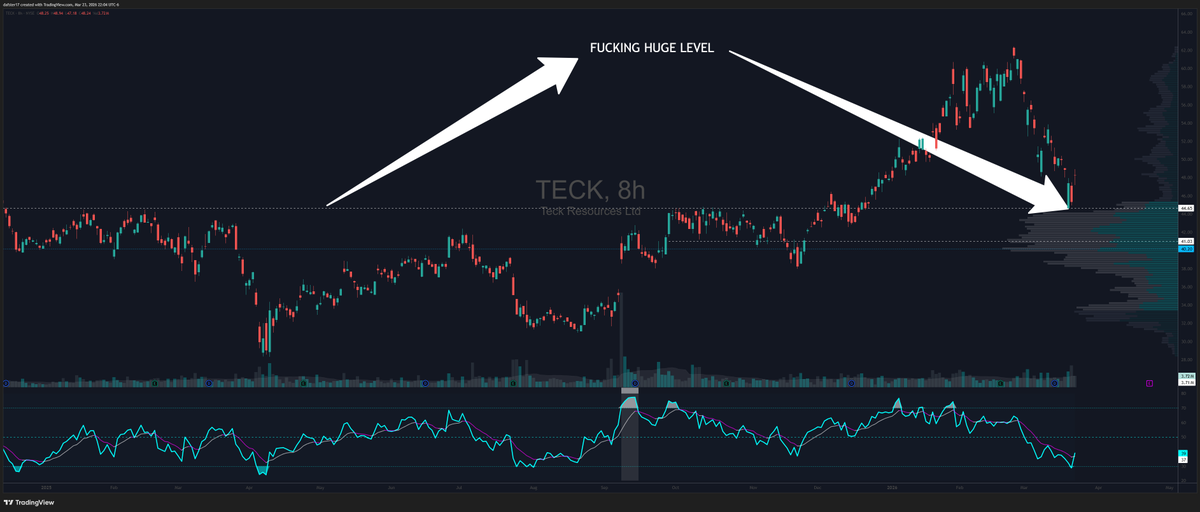 dafster17's tweet photo. $TECK

Haha. Not often do I do this because I like clean charts but I even put a note on this sucker Saturday while charting.

Just a solid 6.3% move today off that "HUGE LEVEL" https://t.co/wuZdcpAJ4K
