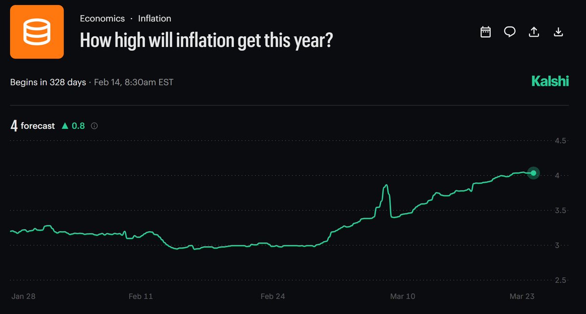 MacroEdgeRes's tweet photo. Inflation expectations continue to move higher as input costs rise sharply in March 

#MacroEdge https://t.co/hhzxZH8WY6