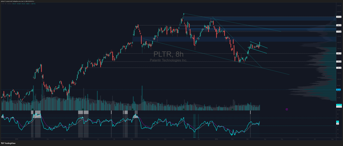 dafster17's tweet photo. $PLTR so friggen clean today. Little irritated that I missed this one while it was a top watch https://t.co/Y4K1jlTTJP