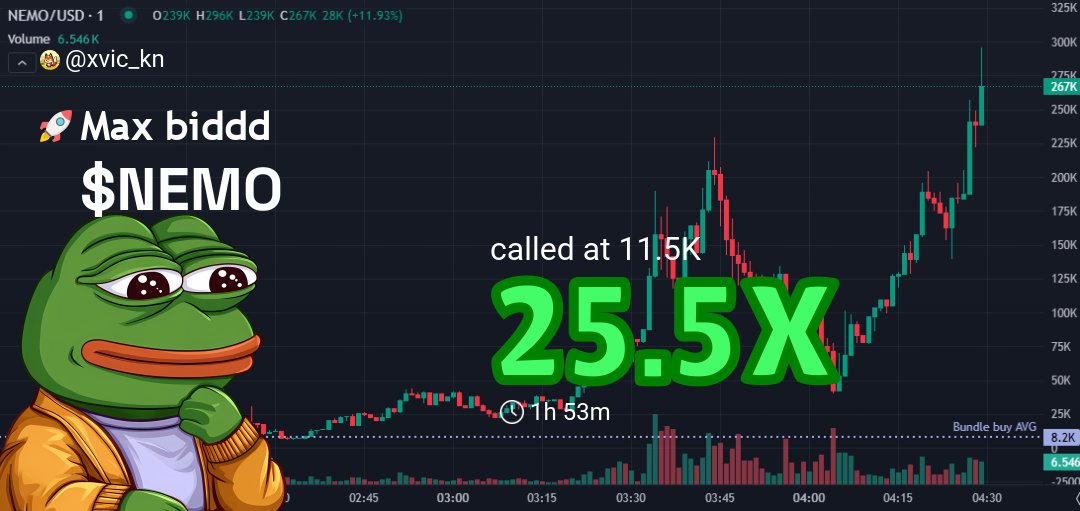 xvic_kn's tweet image. Called it EARLY on $NEMO! 🚀  
Entry: $11.5k  
Now: $292.7k 💰  
25.5X PROFIT! 🔥  
  
“Price is what you pay, value is what you get.” – Warren Buffett 💡  
Stay sharp, degen kings! #CryptoGains #NeverLate

👉 #NEMO called at: t.me/pumptopking/10…
📈 Chart: