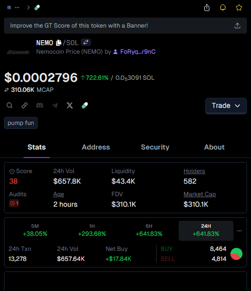 xvic_kn's tweet image. Called it EARLY on $NEMO! 🚀  
Entry: $11.5k  
Now: $292.7k 💰  
25.5X PROFIT! 🔥  
  
“Price is what you pay, value is what you get.” – Warren Buffett 💡  
Stay sharp, degen kings! #CryptoGains #NeverLate

👉 #NEMO called at: t.me/pumptopking/10…
📈 Chart: