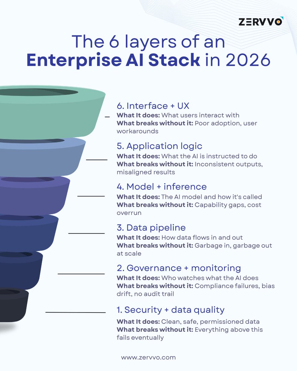 zervvo_tech's tweet image. Most AI stacks have 3 layers. The full stack needs 6.  Which layer is yours weakest on?
#AIStack #EnterpriseAI #Zervvo