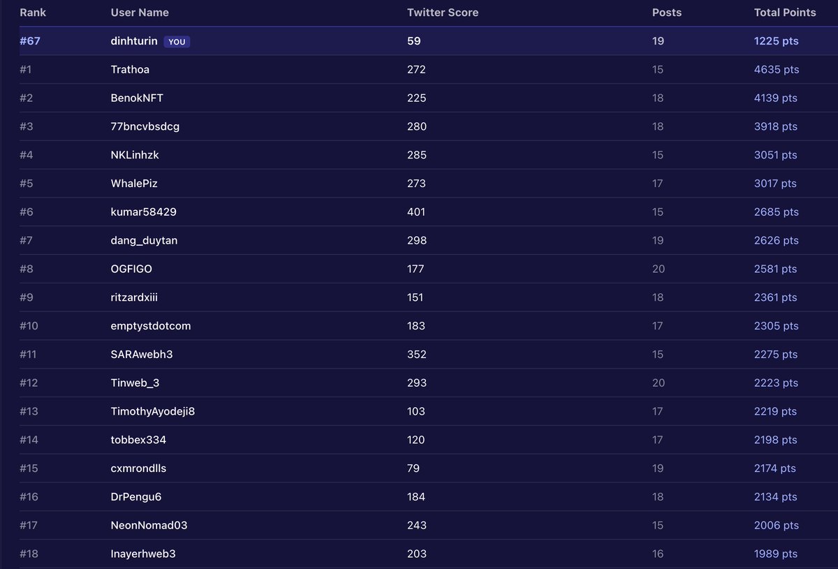dinhturin's tweet photo. Leaderboard observation on @XOOBNetwork today 

Spent some time reviewing the leaderboard and one thing became very clear — consistency is the real advantage here.

Current position: #67
19 posts • 1225 Impact Points 🚀
Looking at the top players, a few patterns stand out:

→ Most Top 10 accounts have 15–20 posts already
→ Their Twitter Score is relatively high, helping amplify results
→ The point gap grows fast once consistency kicks in

Top creators are already crossing 4,000+ points, which shows how powerful early and steady participation can be.
This campaign really feels like a long-term positioning game — not just posting randomly, but learning from the leaderboard and adjusting strategy along the way.

Studying the leaderboard daily is becoming part of my XOOB routine now.

Keep building. Keep climbing.

See more: https://t.co/cAjcpI3Mq0