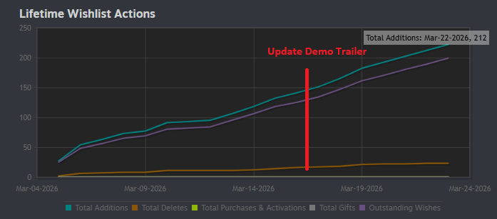 Just surpassed 200 Wishlists for our 2nd co-op game! 

A week into the new demo trailer, and now it’s time to grind on Shorts and marketing. Hard work starts now! 

What are you all working on this week? 
Drop your updates below!

store.steampowered.com/app/4427600/SK…

#indiedev #gamedev #SKID