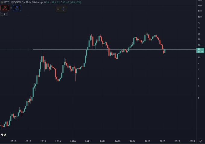 Bought #Bitcoin or #Gold at the 2017 top? 🤔

🟢 Today: gains are basically the same

🔴 2022: both got crushed 📉

🟢 Then both bounced back 📈

The tribal wars are pointless… big money moves both 🌊

🔴 Don’t marry narratives

$BTC #ETH $ETH $SOL #Crypto