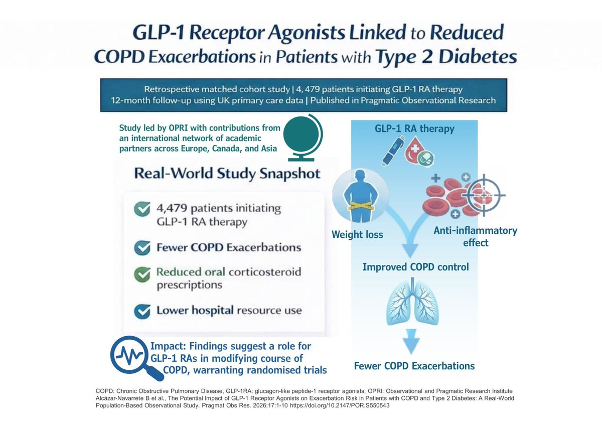 OPRI_SG's tweet photo. OPRI led real-world study with @hospital_hvn @FacMedicinaUGR suggests GLP-1 RAs may cut COPD exacerbations &amp; steroid use, a new insight for complex cardiometabolic care.
Press Release: https://t.co/IejQxq0vXM
Full Article: https://t.co/Aiw3nKFDpx
#COPD #Obesity #GLP1RA #OPCRD https://t.co/s3oZ2UpmL5