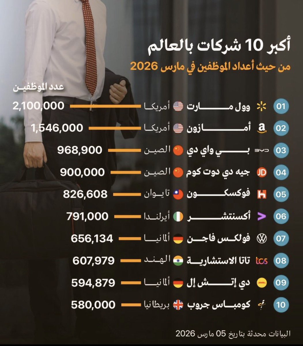 أكبر 10 #شركات في العالم من حيث أعداد #الموظفين في مارس 2026.