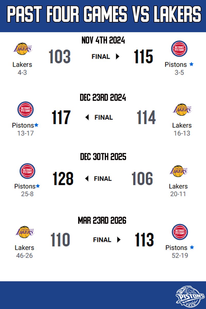 Pistons__Talk's tweet photo. Two straight years. Season series sweep vs LA. Longest since ’03-’06. https://t.co/X1xkW80xg0