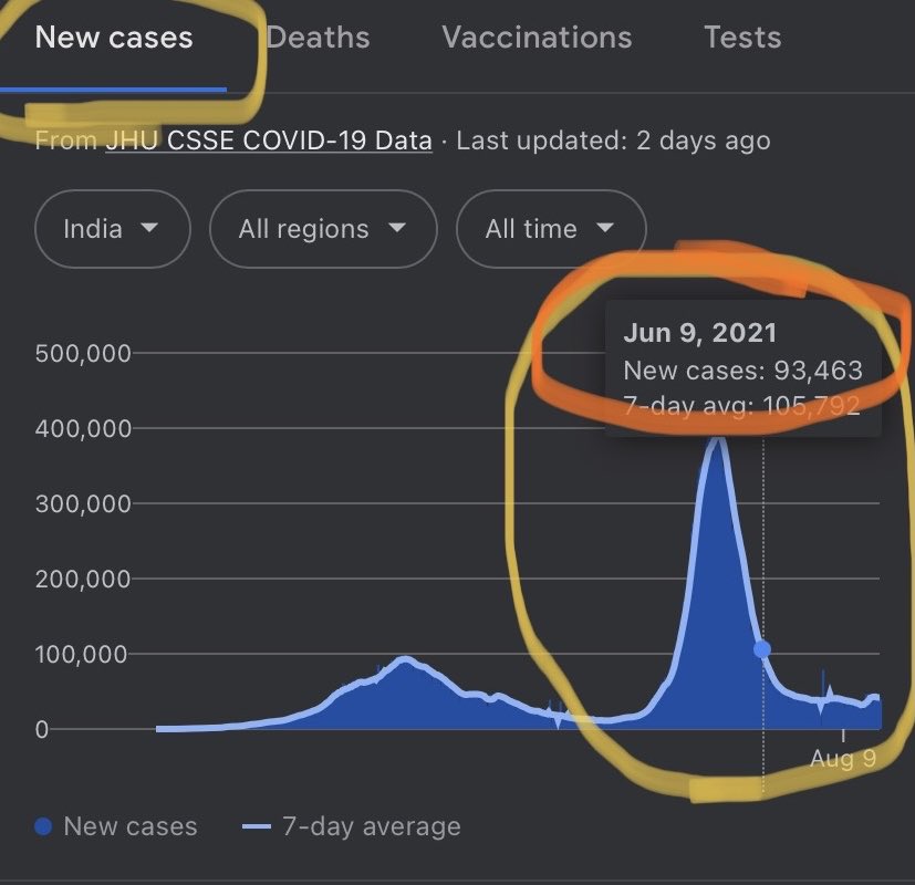 ChadBitcoinFam's tweet image. During the Delta wave in India, when the media was telling us there wasn’t enough room to bury their dead, they implemented Ivermectin and within 3 weeks the wave dropped 90%.

Also, between 2-3% of their country was vaccinated. I was tracking this closely. Peru and Japan saw