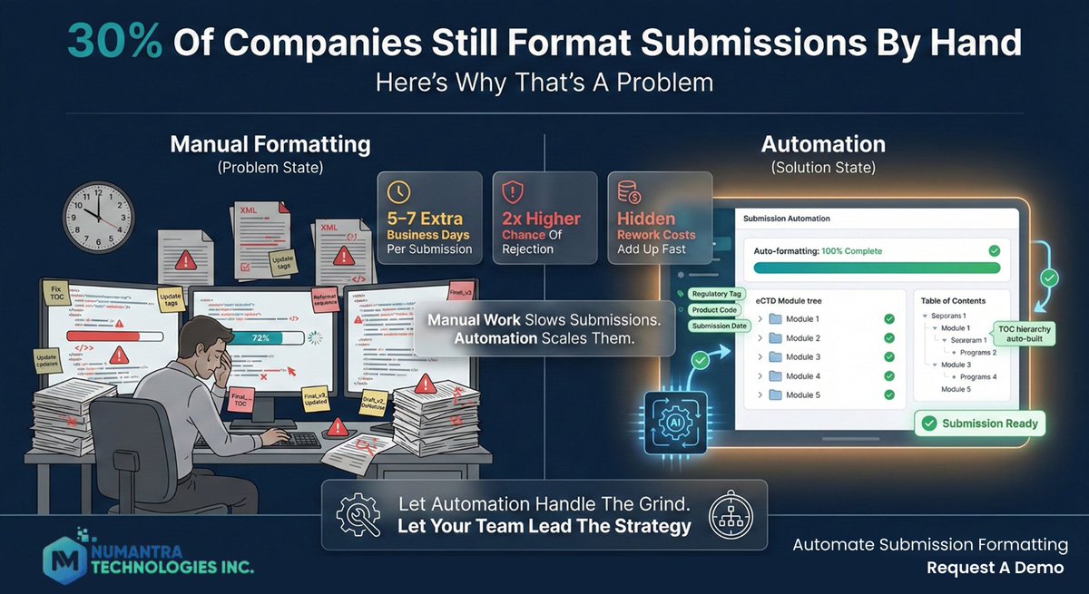 numantra_tech's tweet photo. Manual formatting is costing more than time—it’s costing approvals.
Automate the grind. Focus on strategy.

👉 https://t.co/79hdMFYuUs

#PharmaTech #RegulatoryCompliance https://t.co/kZR7kAevYj