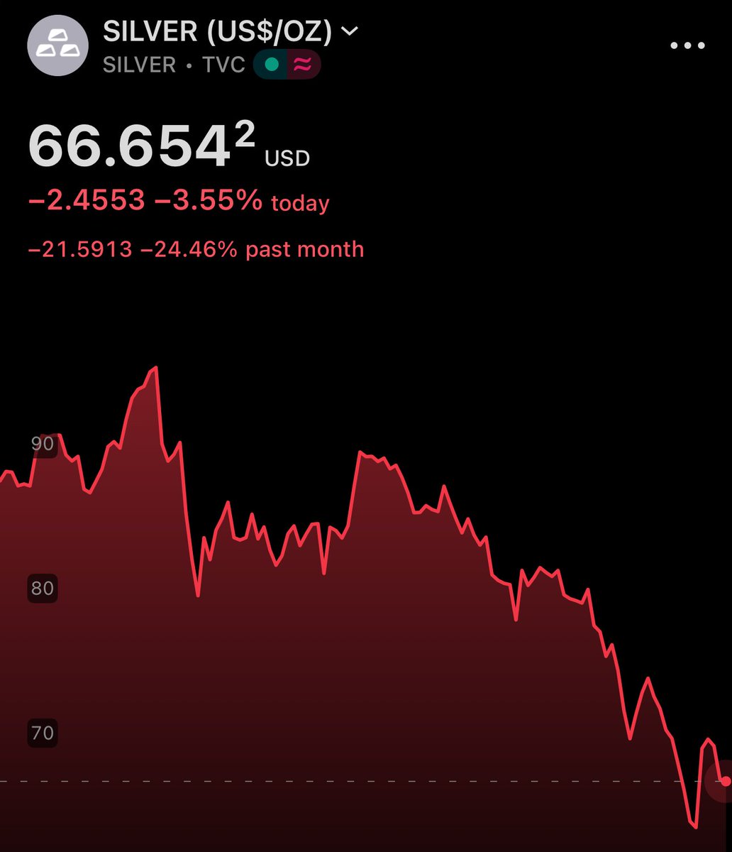 CryptoNewsHntrs's tweet photo. BREAKING 
Silver is now down nearly 25% over the past month 🩸

#Silver #SpotSilver #Crypto #Gold https://t.co/XR70uvu9S4