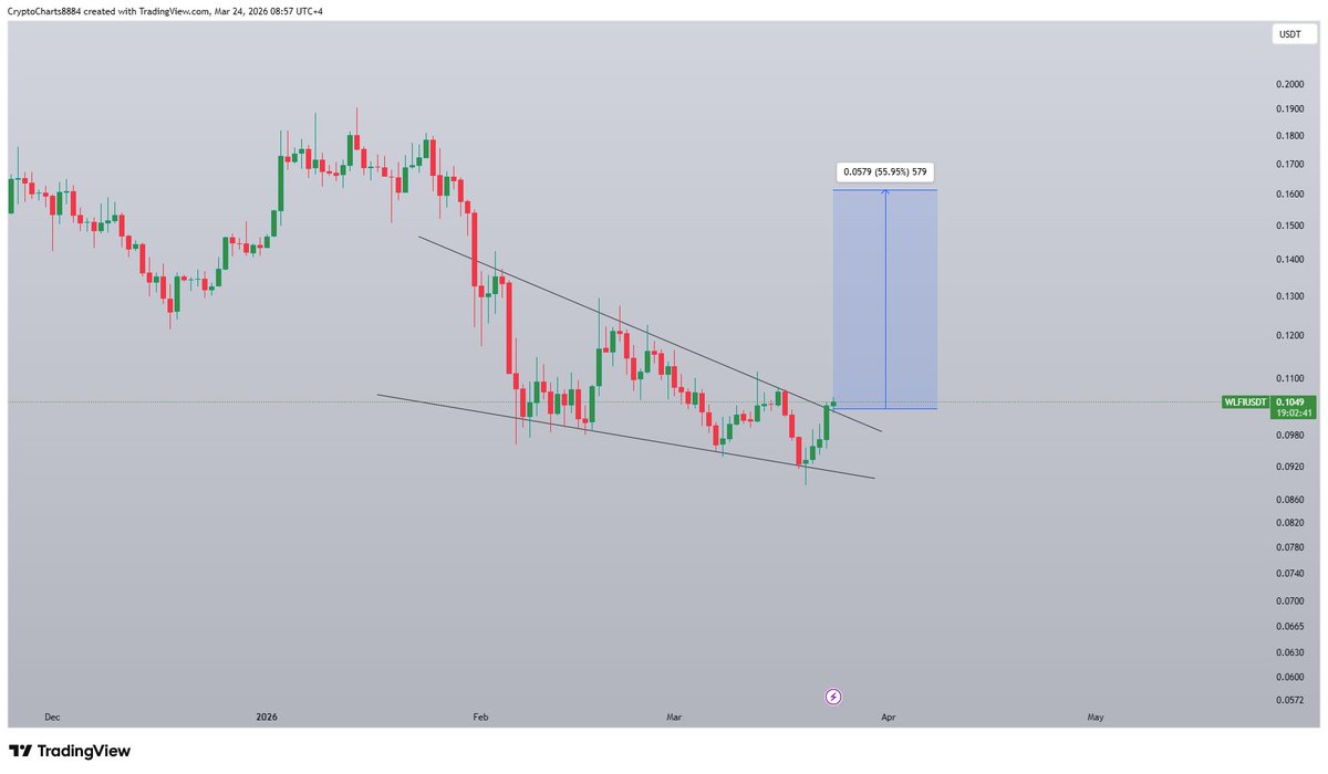 $WLFI Finally getting ready for recovery📈

#Wlfi #Crypto