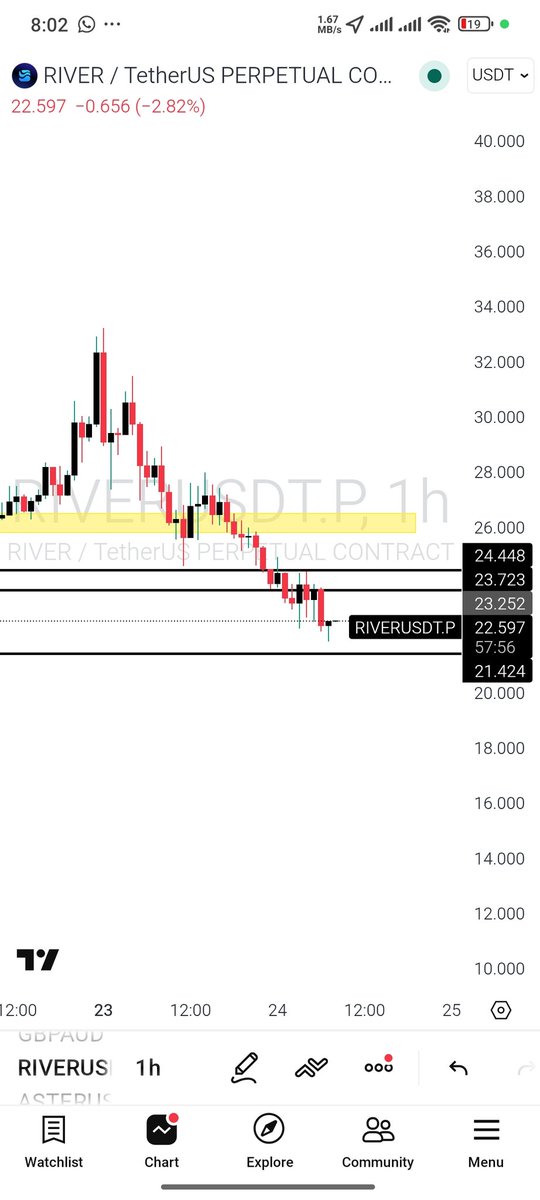 0xsuso1's tweet photo. Gm fam

Watching $River closely here

Price is drifting into a key support zone and this is where the story usually shifts.
I’m looking for a long from support, not rushing, just waiting for confirmation.
If buyers step in here, this could be a solid bounce play. https://t.co/SLeisjiqGN
