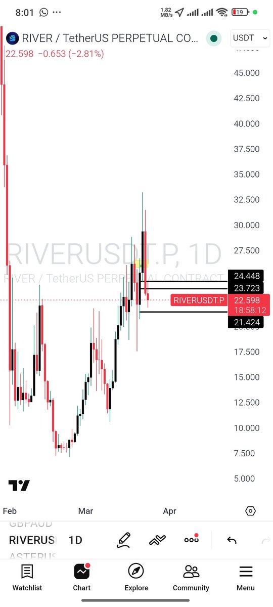 0xsuso1's tweet photo. Gm fam

Watching $River closely here

Price is drifting into a key support zone and this is where the story usually shifts.
I’m looking for a long from support, not rushing, just waiting for confirmation.
If buyers step in here, this could be a solid bounce play. https://t.co/SLeisjiqGN