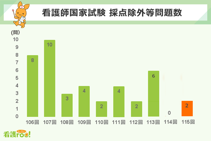看護roo!国試@必修過去問 tweet media