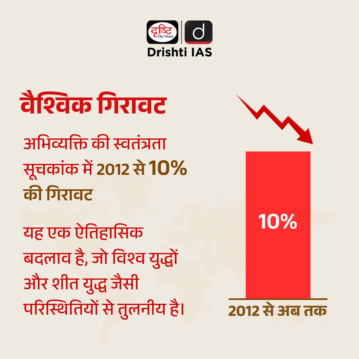 drishtiias's tweet image. अभिव्यक्ति की स्वतंत्रता सिर्फ एक अधिकार नहीं, बल्कि लोकतंत्र की आत्मा है।
लेकिन आंकड़े बताते हैं कि दुनिया भर में मीडिया पर दबाव, सेंसरशिप और पत्रकारों के खिलाफ हिंसा लगातार बढ़ रही है।
यह सिर्फ पत्रकारों की नहीं, बल्कि हर नागरिक की आवाज़ का सवाल है।
.
#FreedomOfExpression