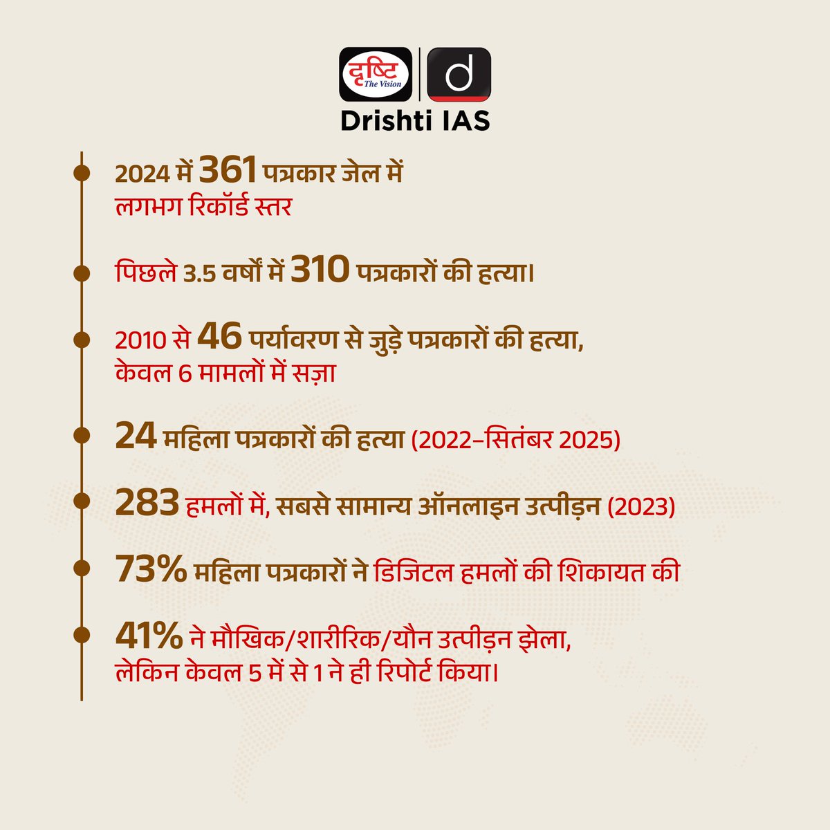 drishtiias's tweet image. अभिव्यक्ति की स्वतंत्रता सिर्फ एक अधिकार नहीं, बल्कि लोकतंत्र की आत्मा है।
लेकिन आंकड़े बताते हैं कि दुनिया भर में मीडिया पर दबाव, सेंसरशिप और पत्रकारों के खिलाफ हिंसा लगातार बढ़ रही है।
यह सिर्फ पत्रकारों की नहीं, बल्कि हर नागरिक की आवाज़ का सवाल है।
.
#FreedomOfExpression