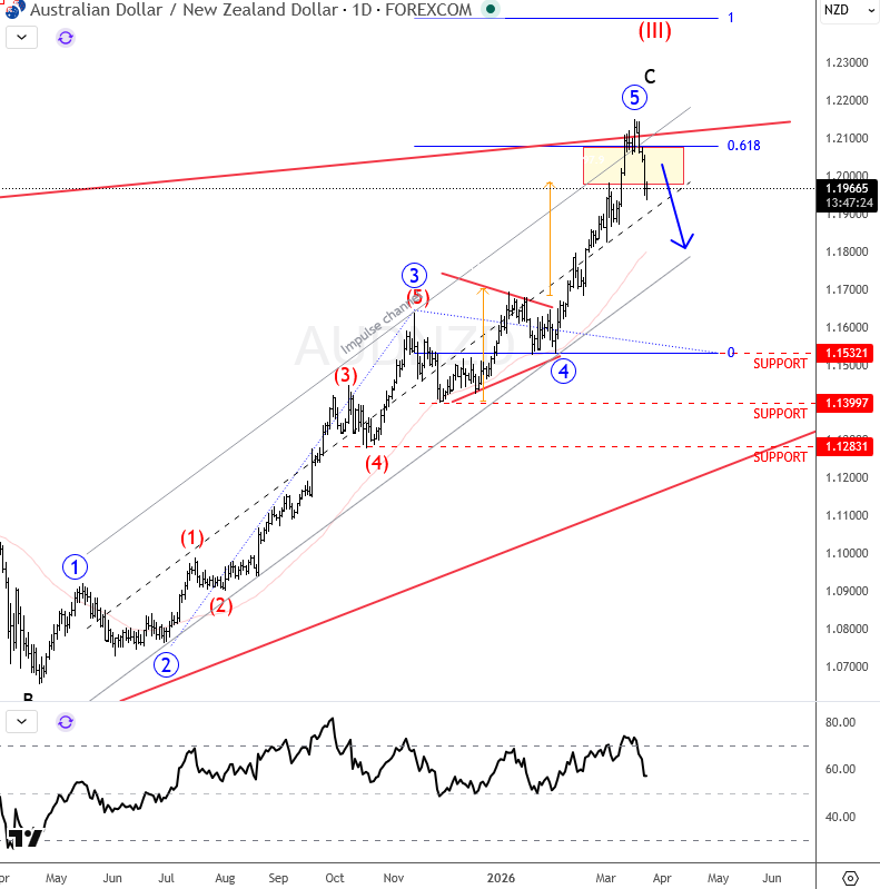 Wavetraders.com -#Elliottwave service tweet media