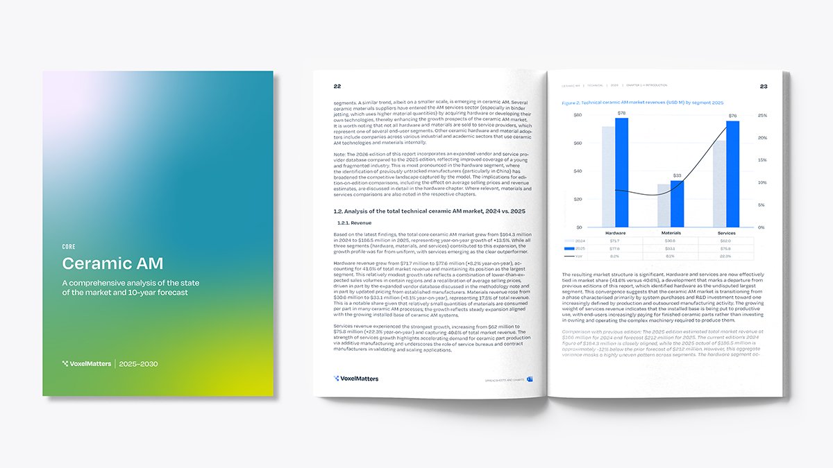 VoxelMatters's tweet photo. 🚨 The Ceramic AM Market 2026 Report is here! 🚨
The ceramic AM market is at a turning point: services are now nearly on par with hardware as the largest revenue segment.
👉 Learn more: https://t.co/8mgTIJkaD8
#CeramicAM #AdditiveManufacturing #VoxelMatters #3DPrinting https://t.co/t03KqT68gz