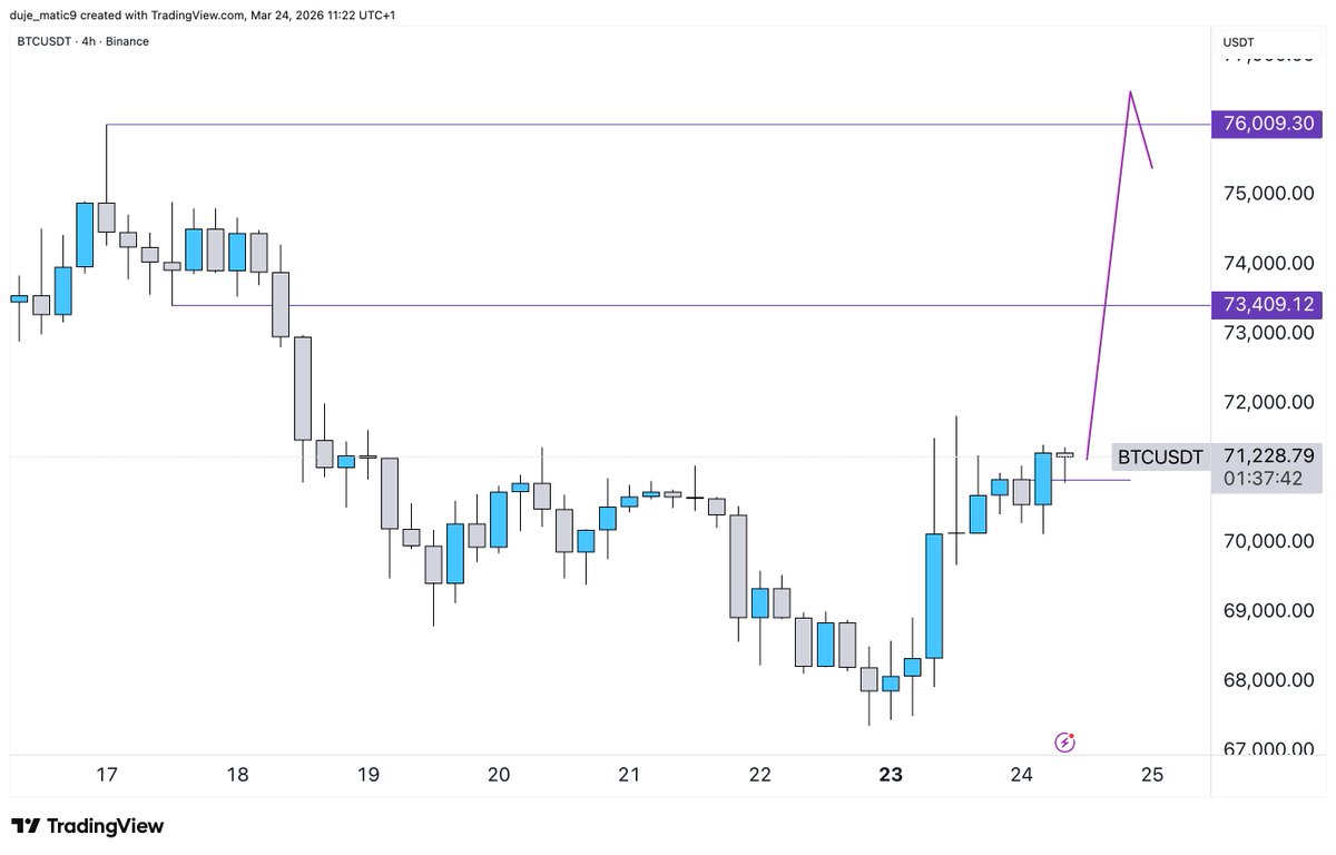 duje_matic's tweet photo. $btc 

pretty bullish structure https://t.co/MbMofEbJHO