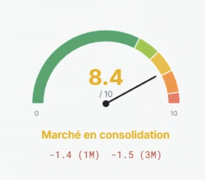 anantys's tweet photo. Le CAC 40 a perdu plus de 10 % depuis son plus haut 2026 (atteint le 28 février). Le S&P 500 vient de clôturer sa quatrième semaine consécutive dans le rouge — sa pire série depuis un an.

Une nouvelle occasion — le COVID revient en tête — de mesurer l'ultra-dépendance de notre économie mondiale à quelques zones et ressources clés. Le pétrole et le gaz se raréfient, leur accès se complique, et toute l'économie mondiale panique.

La réaction émotionnelle classique, c'est tout simplement de vendre. On voit son portefeuille dans le rouge, les moins-values gonfler un peu plus chaque jour, et on veut « stopper l'hémorragie ». C'est humain. C'est aussi exactement ce qui fait baisser les indices.

C'est précisément dans ces périodes qu'il faut adopter une attitude à contre-courrant, « contrarian », et Anantys vous propose désormais l'indicateur ultime pour ça. Le Market Radar. 

Un indicateur propriétaire, calibré sur 20 ans de données réelles, qui vous dit où en sont les marchés par rapport à leurs plus hauts historiques — et dans quelle direction ils évoluent. Plus besoin de deviner. Plus besoin de « sentir » le marché. Vous recevez un email lors des changements de zones. Vous augmentez vos positions actions quand tout le monde parle de récession, vous réduisez quand votre voisin vous parle de ses plus-values.

Tout le détail dans la newsletter de cette semaine: https://t.co/RlWWOrU971