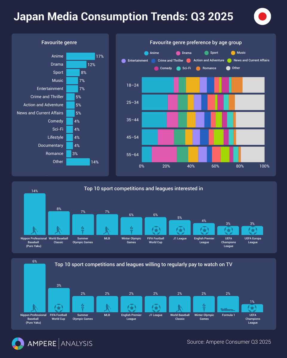 Ampere Analysis tweet media