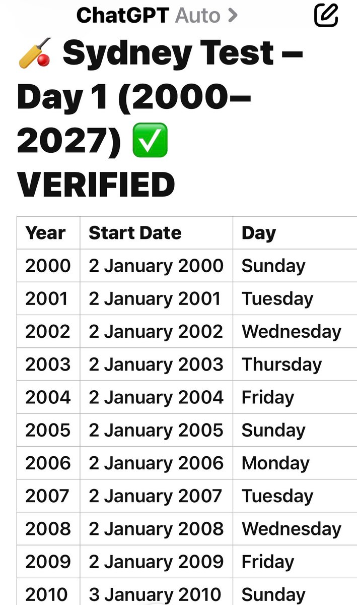 DMcKay1971's tweet photo. @acxjones According to ChatGPT, the dates of Day One of the Sydney Test Match have varied between 2 January to 7 January in 2000 and 2026. 

Maybe the four test matches in 31 days(?) influenced the scheduling decision. https://t.co/mumaZxfEkm