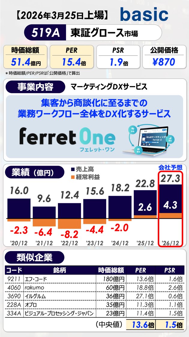 aru_cavalier's tweet photo. 【明日、2026年3月25日上場🔔】
519A：ベーシック✨

マーケティング・営業の自動化を進めるSaaS企業🧐

YouTubeショートで紹介👇
https://t.co/NdQJVQa9yd

#IPO #日本株 #ベーシック https://t.co/qHHN5y9xq0