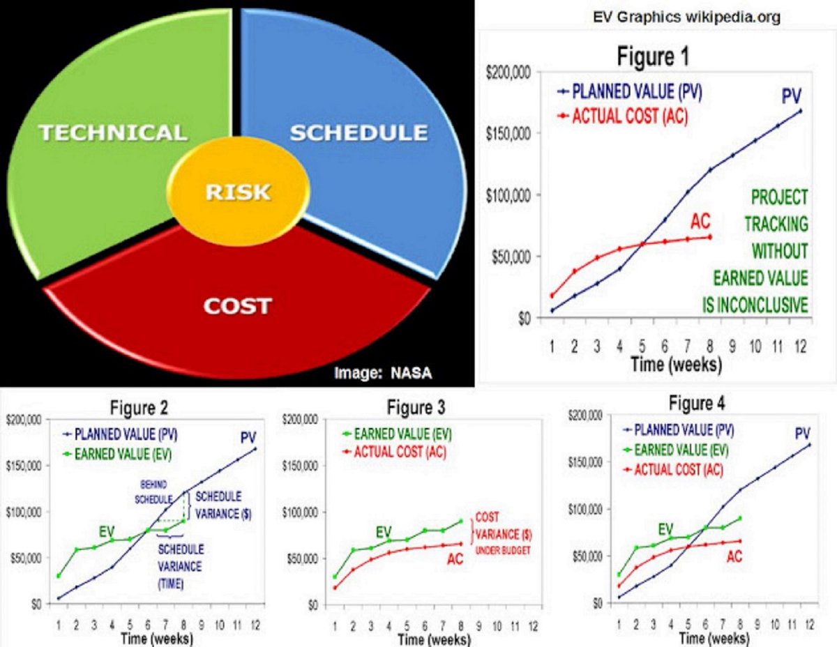 Earned Value Management gives insight into the dynamics of physical accomplishment as opposed to plan versus actual cost tracking, which reports only that money is being spent. rosecoveredglasses.wordpress.com/2026/03/24/e... #EarnedValueManagment #EVMS