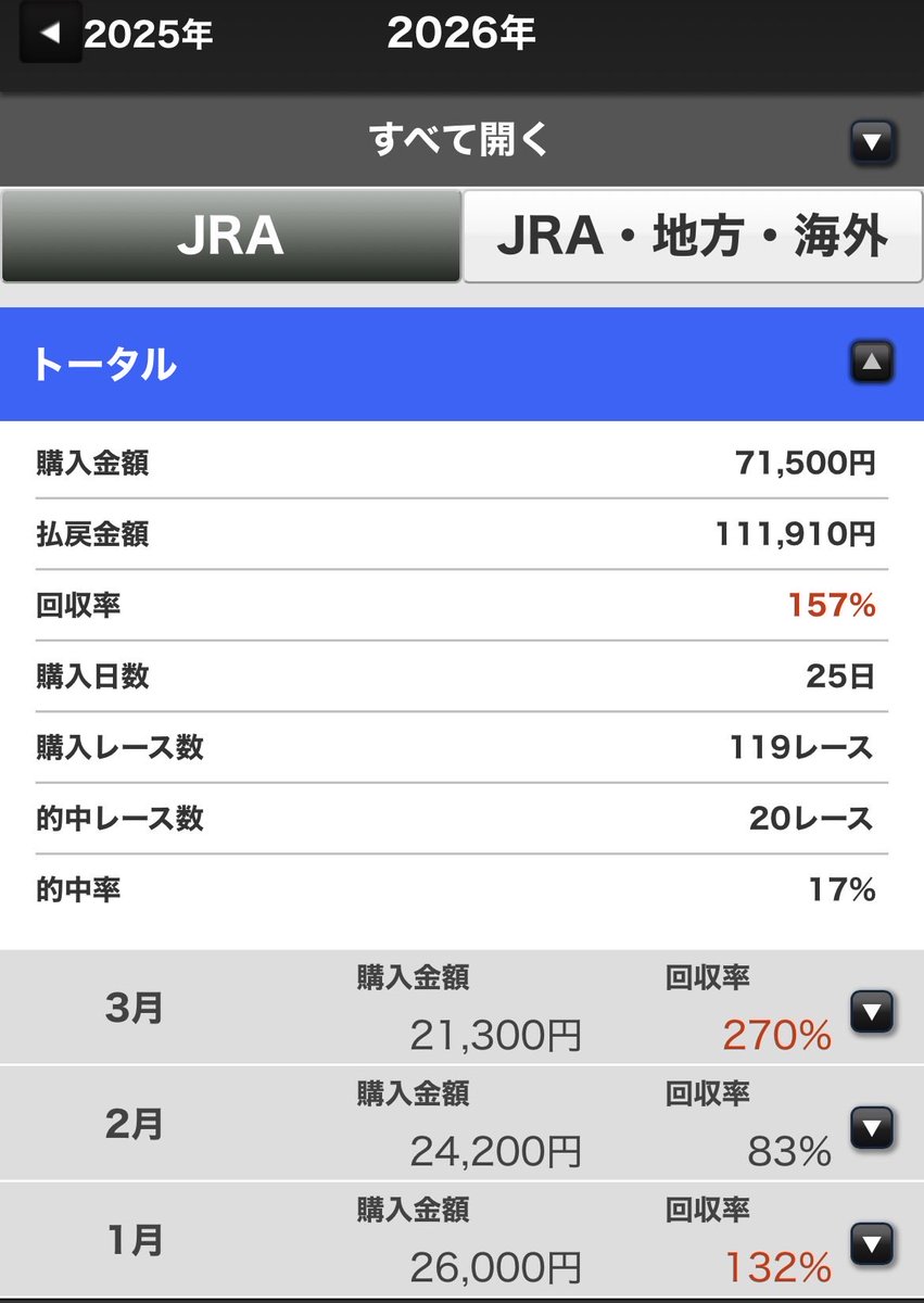 kiiss777's tweet photo. 今年から有料予想を参考にするの辞めて���聞とパドック見るようにしたら劇的に回収率上がってる😊
平場でプラスになったら重賞で買いたい馬いなければやらない事も✨
無駄な負けレースが少なくなった。
少額で高配当がクセになる！！ https://t.co/p9FzwJAnaF